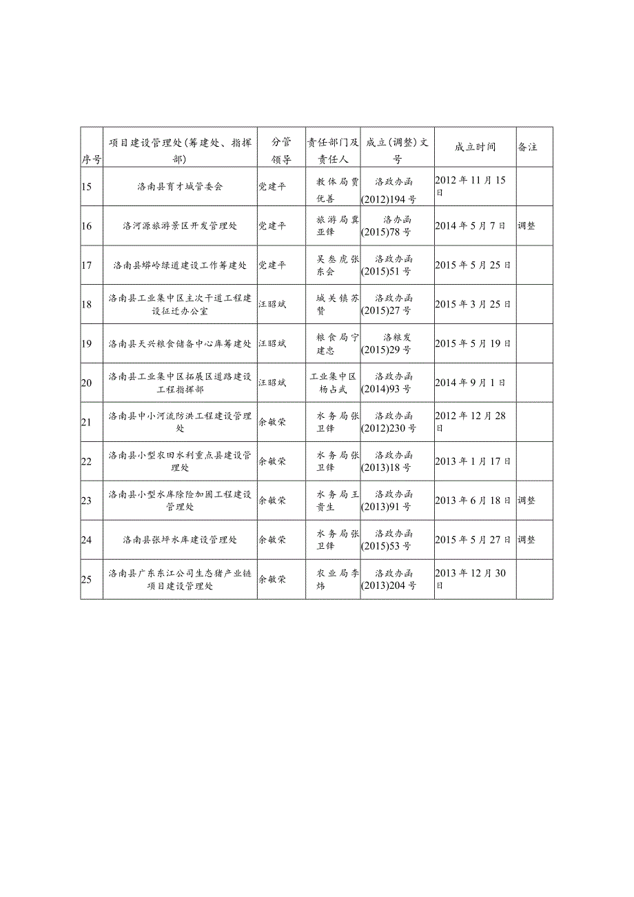 重点项目建设管理处筹建处、指挥部列表.docx_第2页