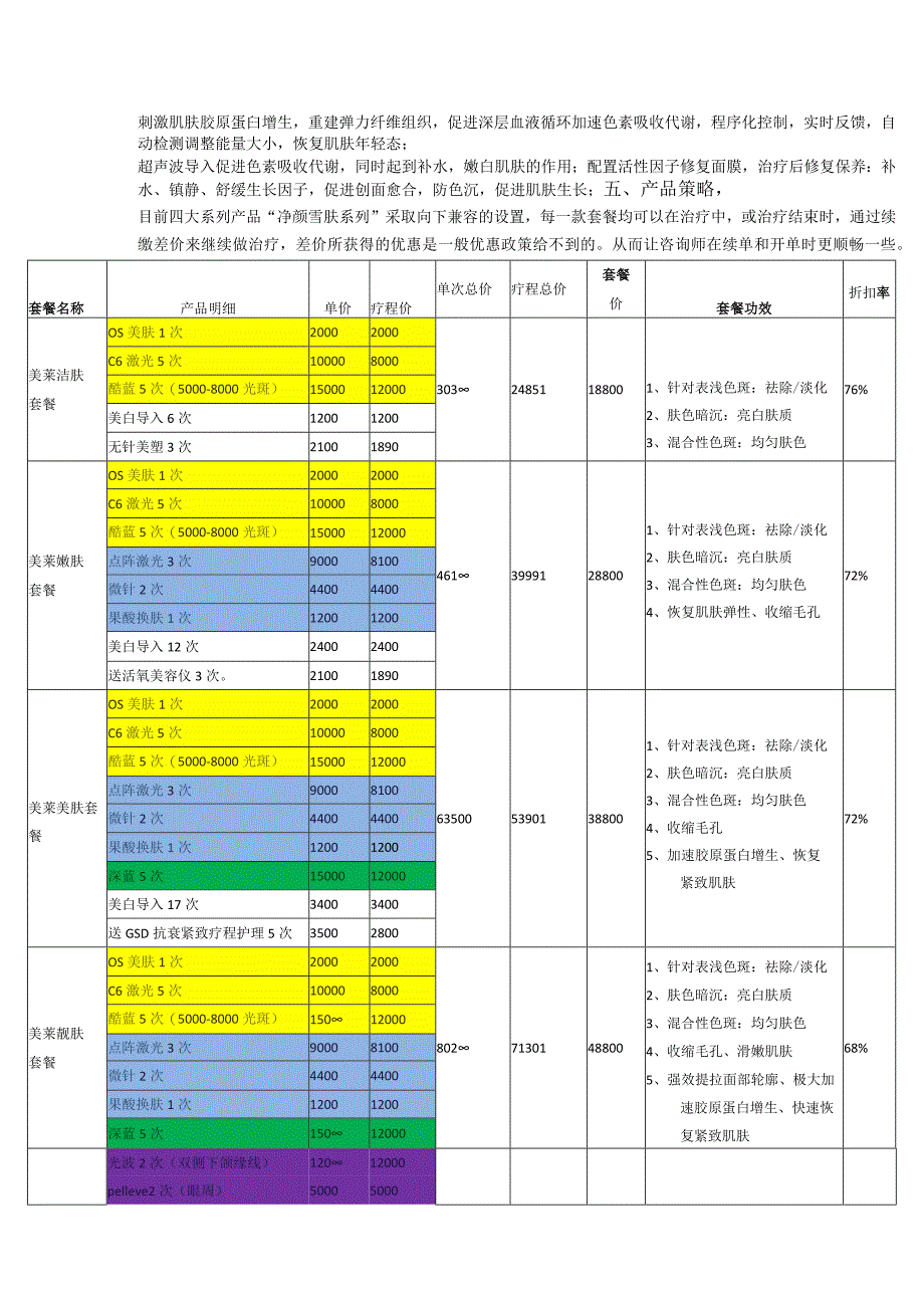 医美皮肤美容项目营销包装方案.docx_第2页