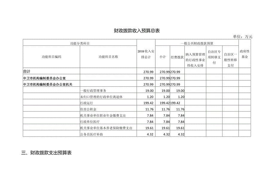 财政拨款收支预算表.docx_第3页