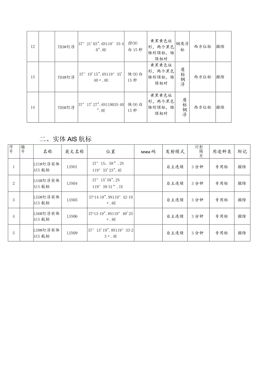 航标参数表灯浮标.docx_第2页