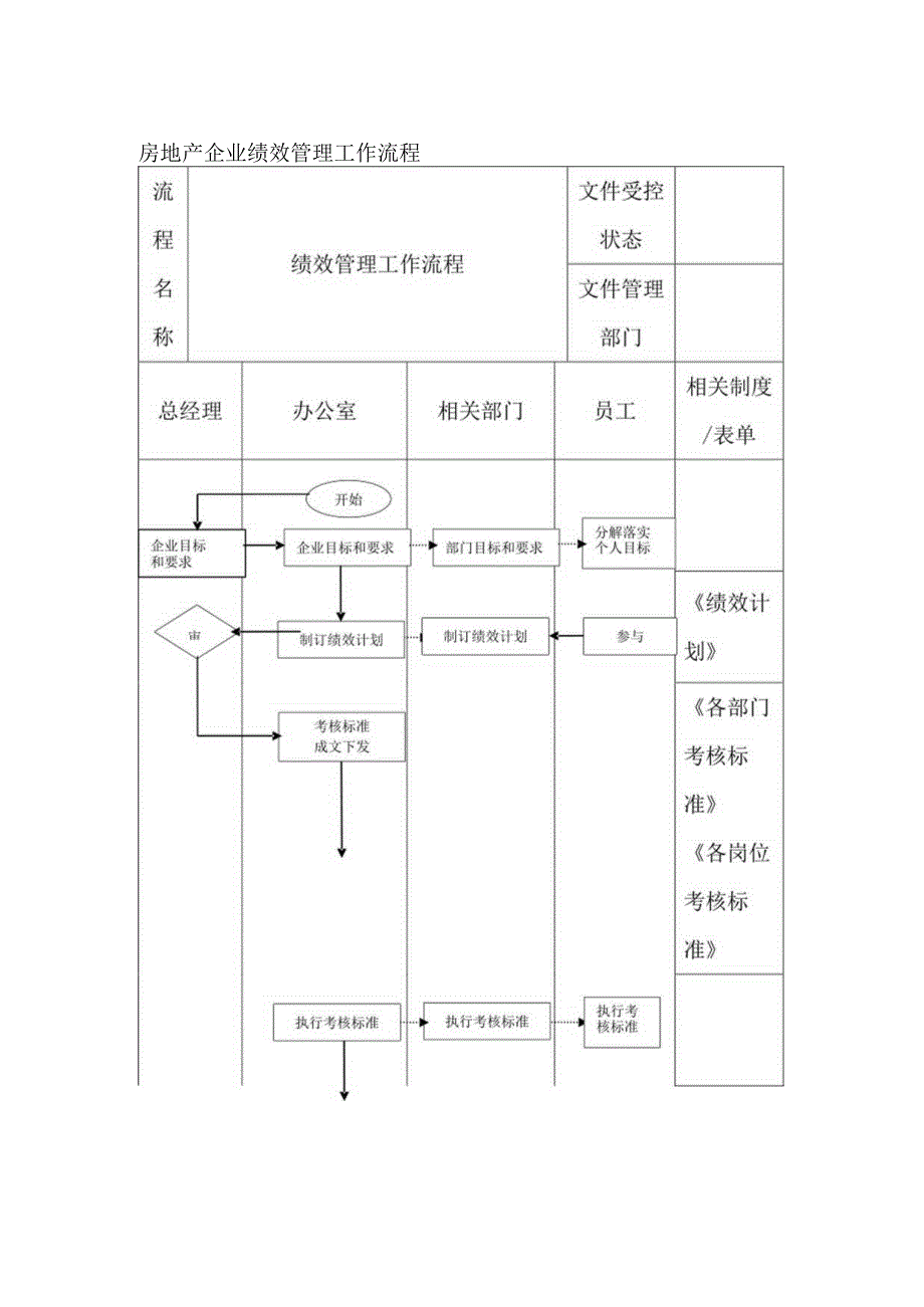 房地产企业绩效管理工作流程.docx_第1页