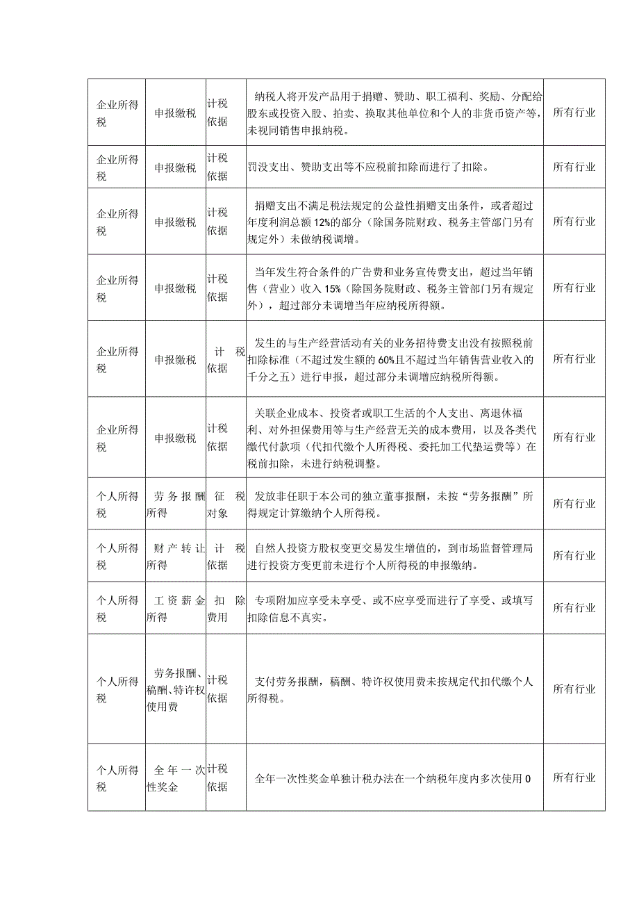 涉税风险增值税一般纳税人风险提示清单.docx_第3页