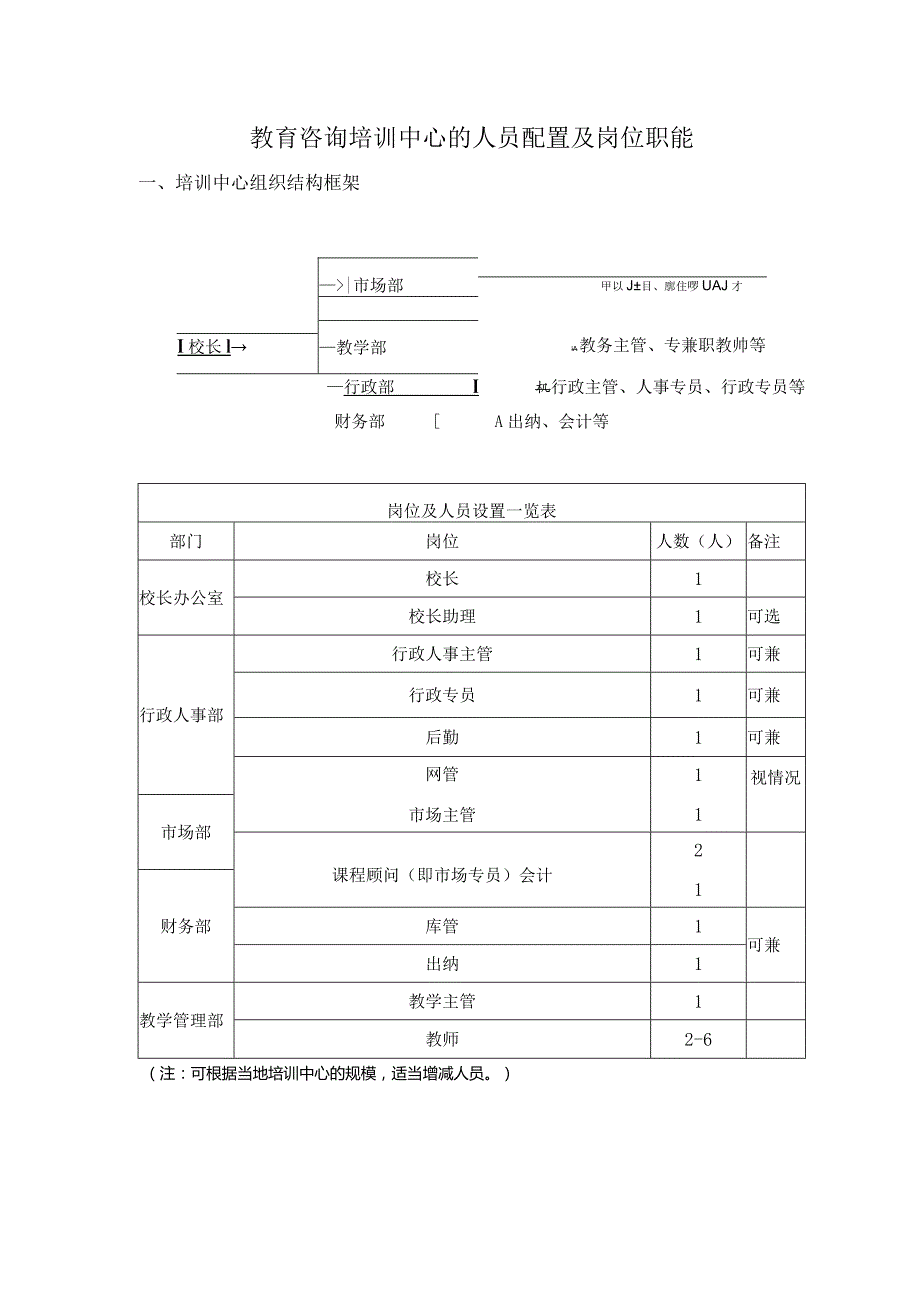 教育咨询培训中心的人员配置及岗位职能.docx_第1页