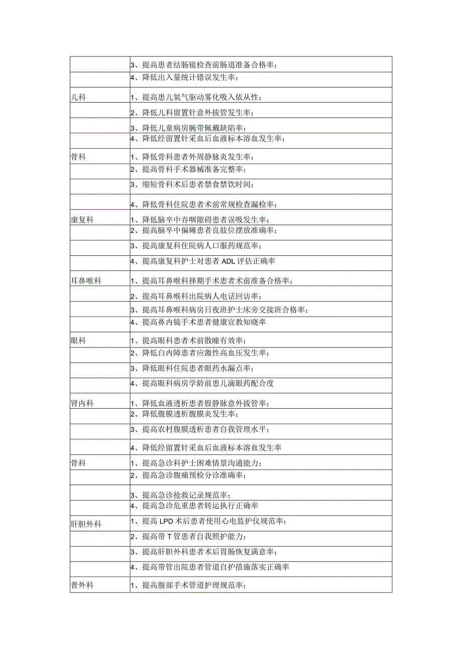 QCC医院品管圈主题推荐汇总.docx_第2页