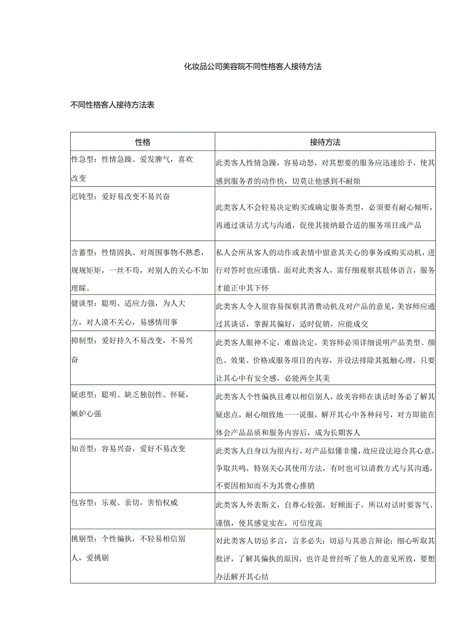 化妆品公司美容院不同性格客人接待方法.docx_第1页