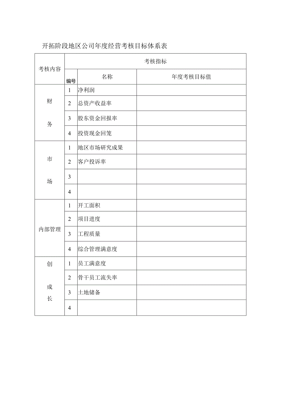 开拓阶段地区公司年度经营考核目标体系表.docx_第1页