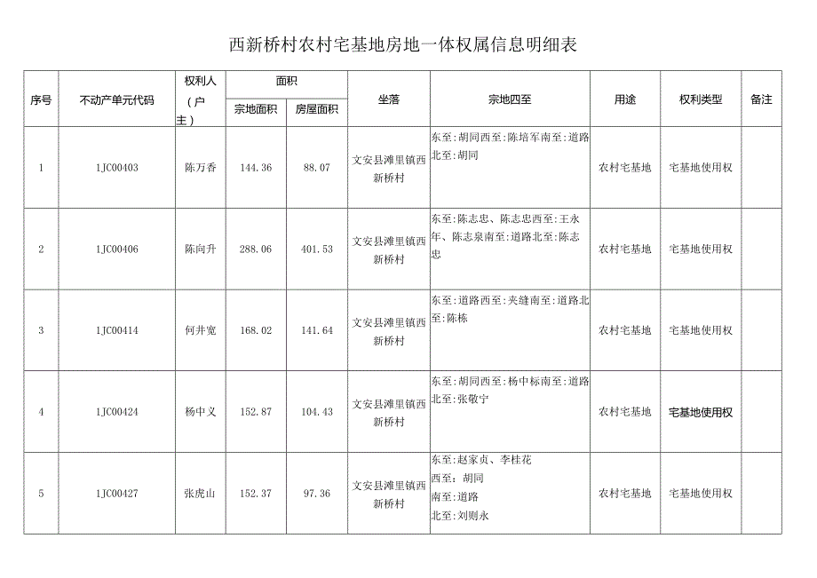 西新桥村农村宅基地房地一体权属信息明细表.docx_第1页