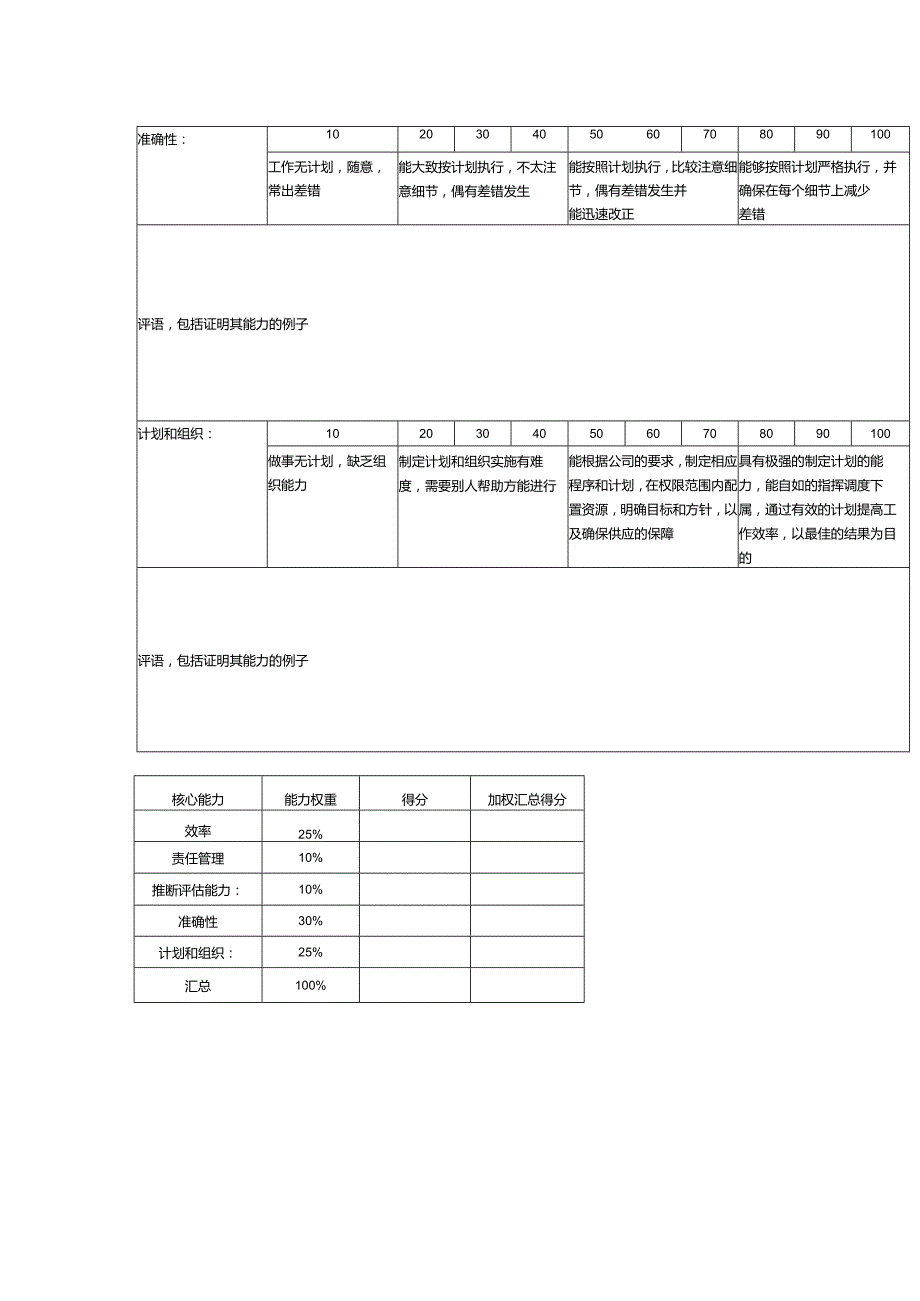 某某物业公司集团预算部经理工作能力打分表.docx_第2页