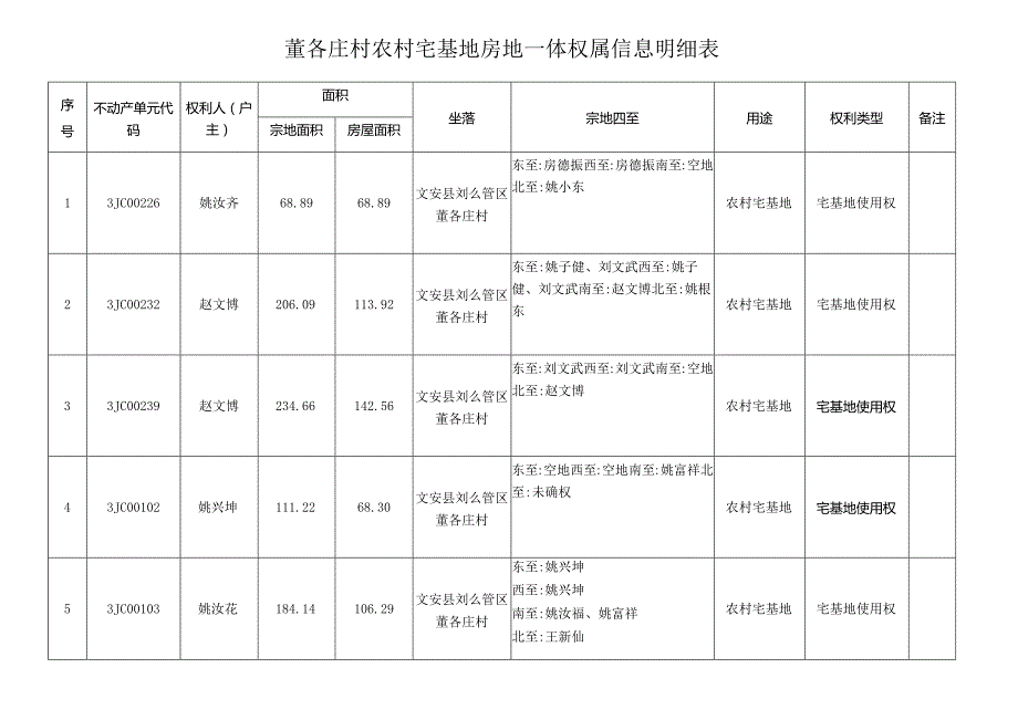 董各庄村农村宅基地房地一体权属信息明细表.docx_第1页