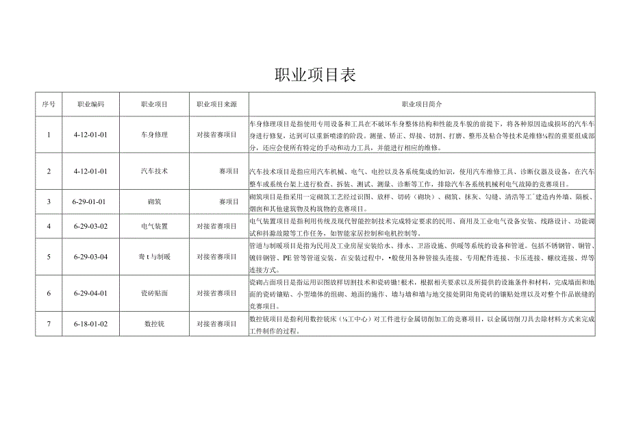 职业项目表.docx_第1页