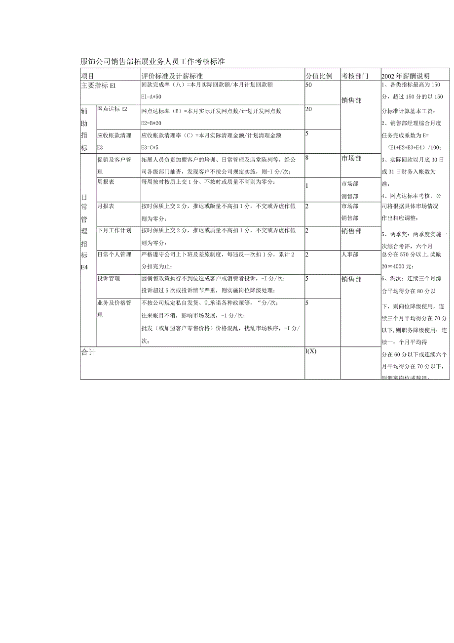 服饰公司销售部拓展业务人员工作考核标准.docx_第1页