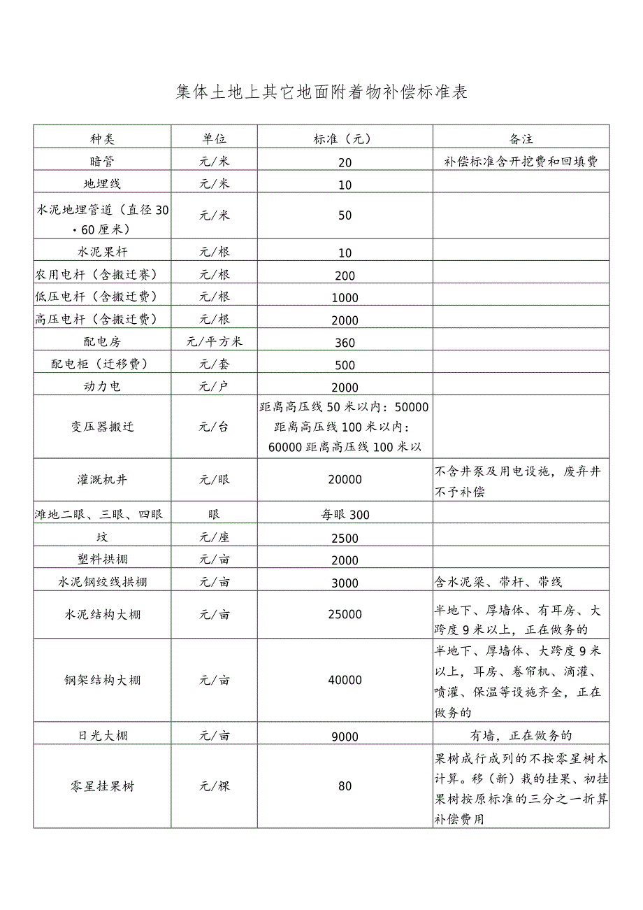 集体土地上其它地面附着物补偿标准表.docx_第1页