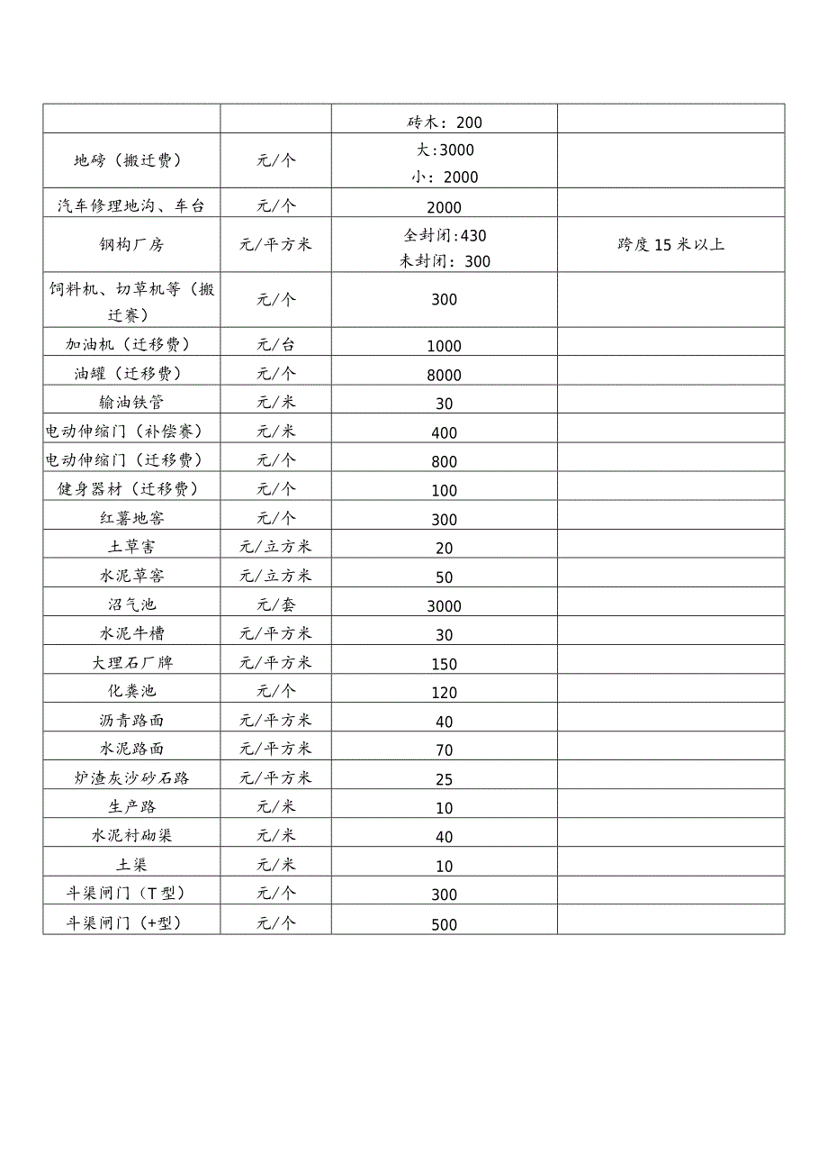 集体土地上其它地面附着物补偿标准表.docx_第3页