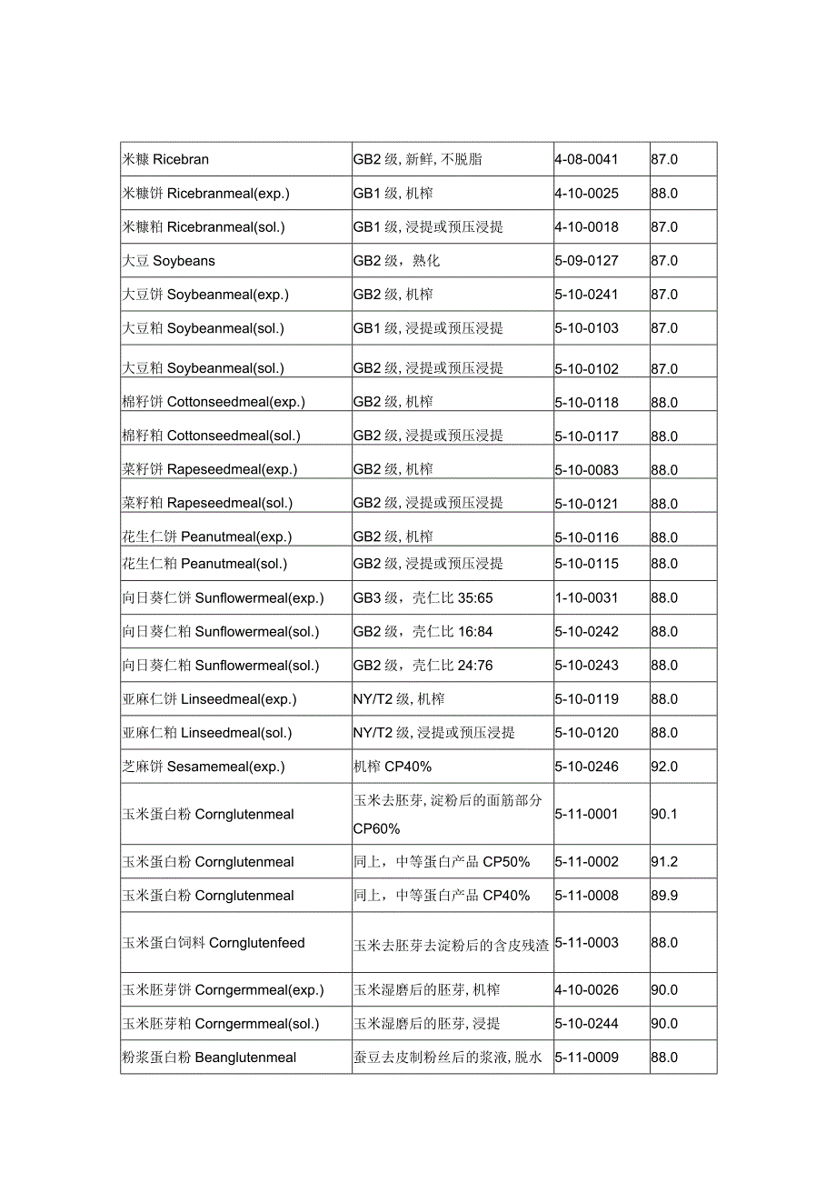 中国饲料成分及营养价值表.docx_第2页