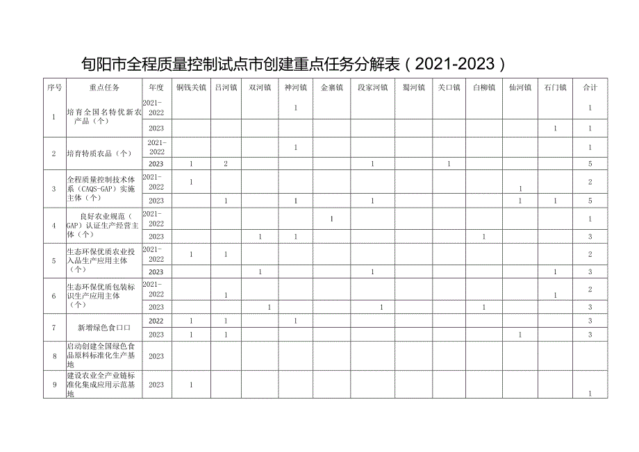 旬阳市全程质量控制试点市创建重点任务分解021-2023.docx_第1页