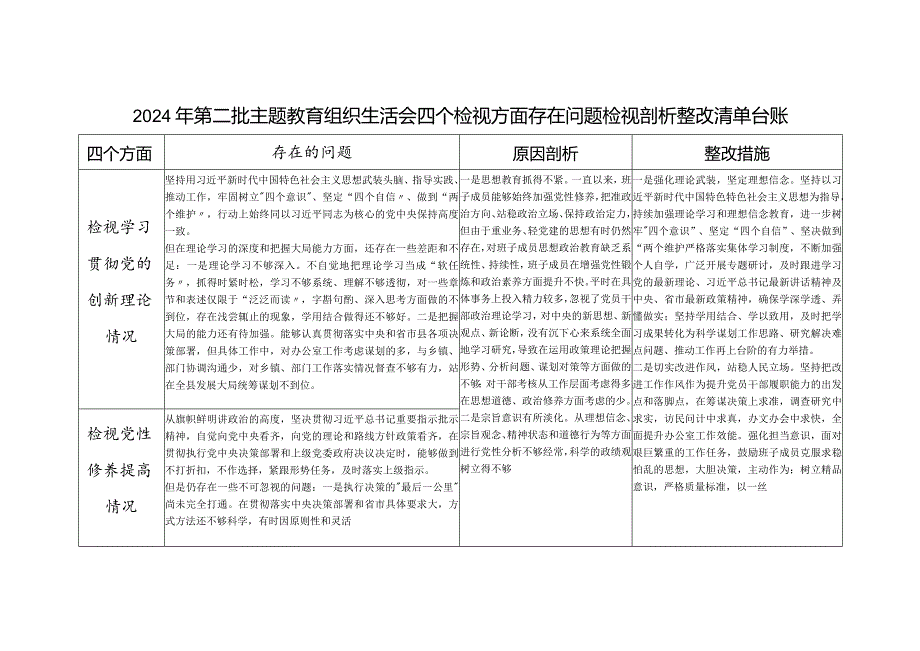 党员干部个人第二批检视学习贯彻党的创新理论、党性修养提高、联系服务群众、发挥先锋模范作用情况4个方面存在问题整改清单台账.docx_第1页