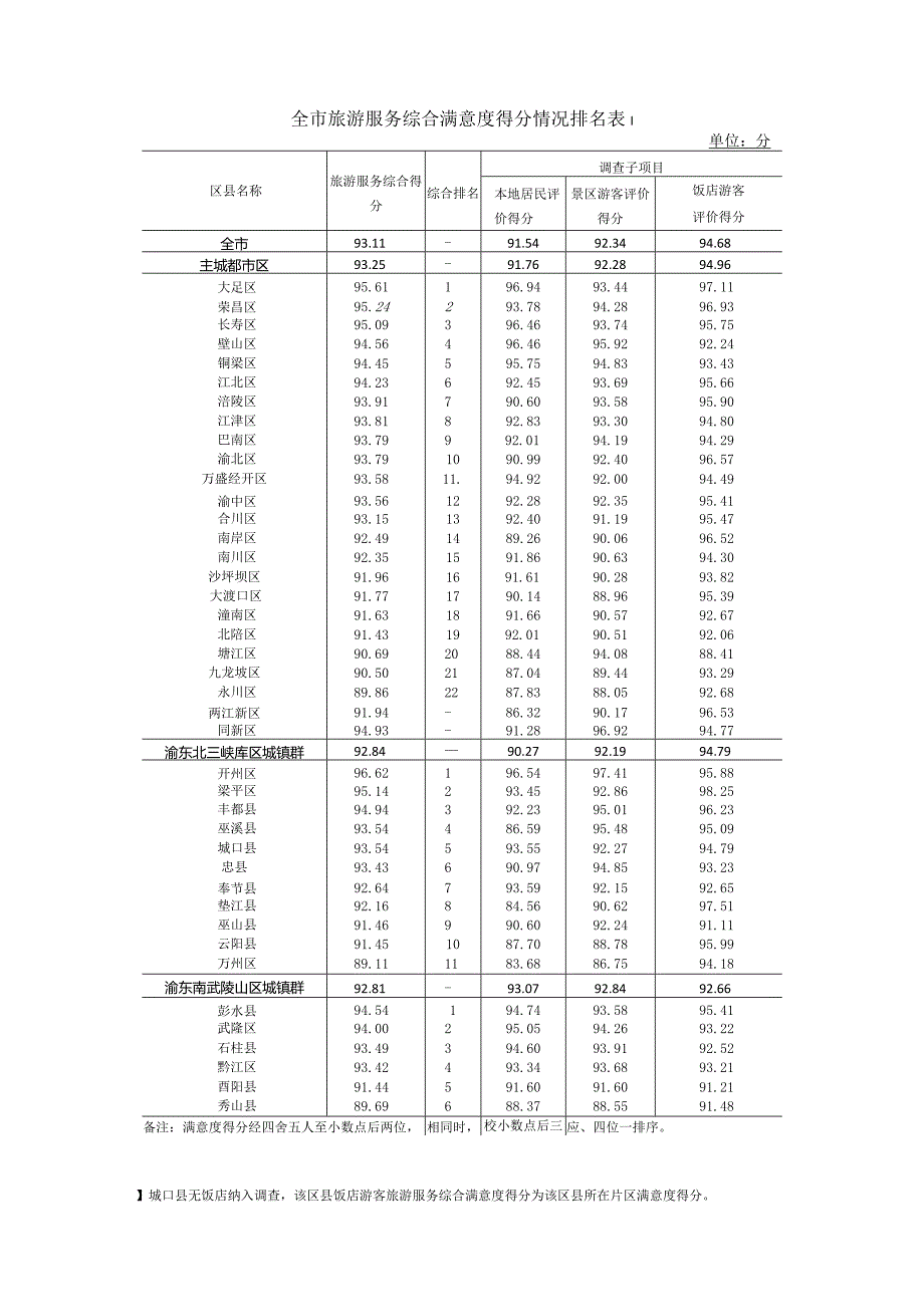 重庆市旅游服务综合满意度调查报告.docx_第3页