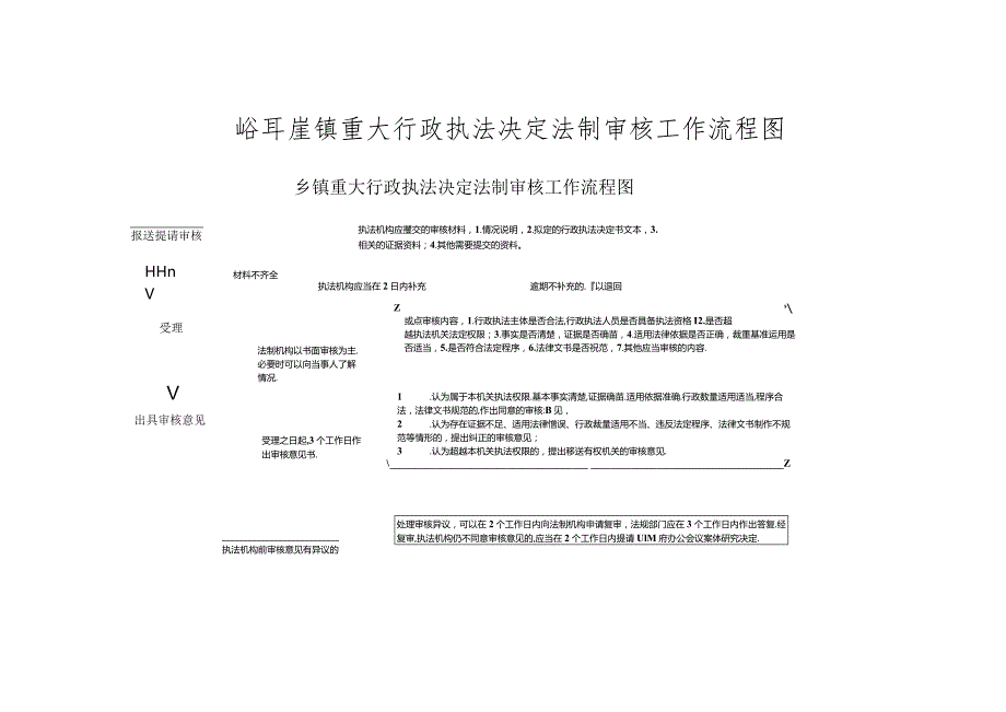 峪耳崖镇重大行政执法决定法制审核工作流程图.docx_第1页