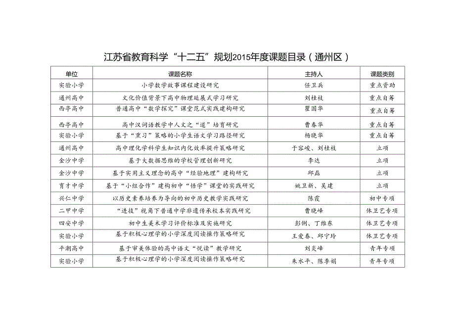 江苏省教育科学“十二五”规划2015年度课题目录通州区.docx_第1页