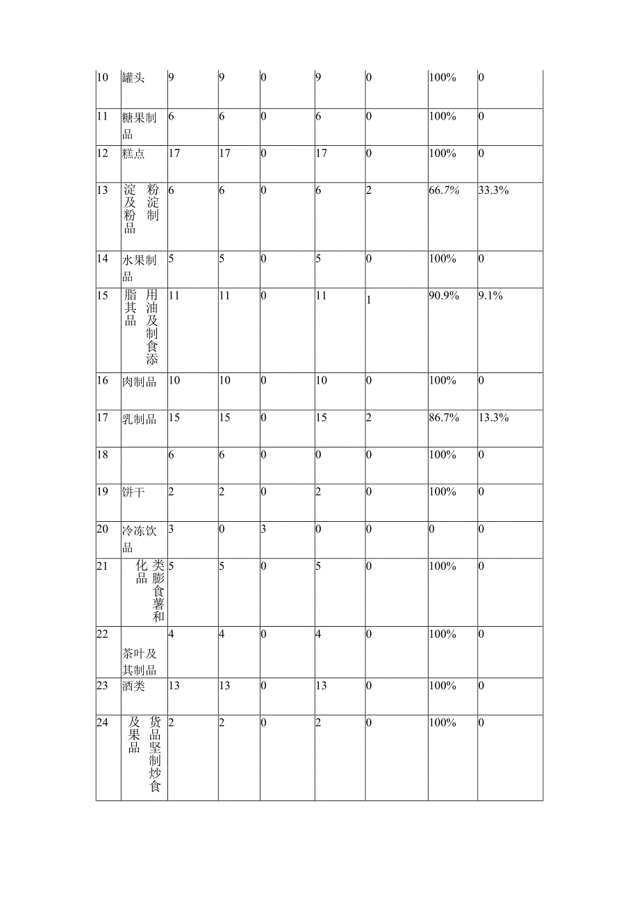 市场监督管理局食品安全抽检质量分析报告.docx_第3页