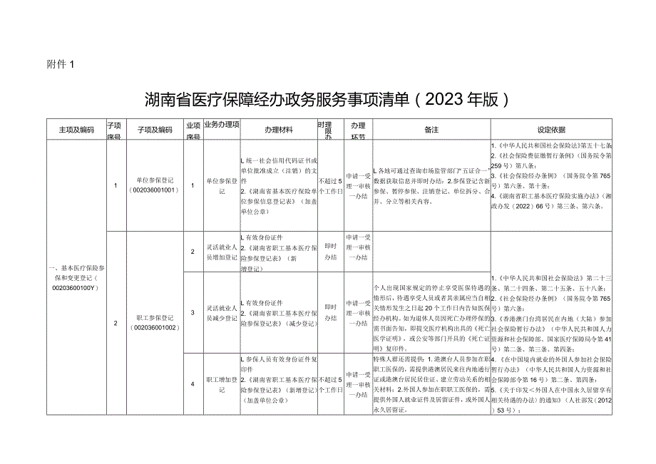 《湖南省医疗保障经办政务服务事项清单(2023年版)》.docx_第1页