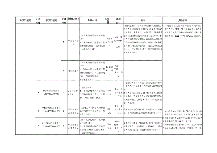 《湖南省医疗保障经办政务服务事项清单(2023年版)》.docx_第2页