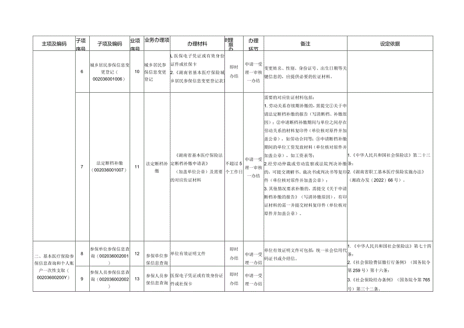 《湖南省医疗保障经办政务服务事项清单(2023年版)》.docx_第3页