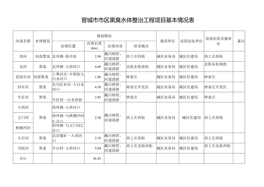 晋城市市区黑臭水体整治工程项目基本情况表.docx_第1页