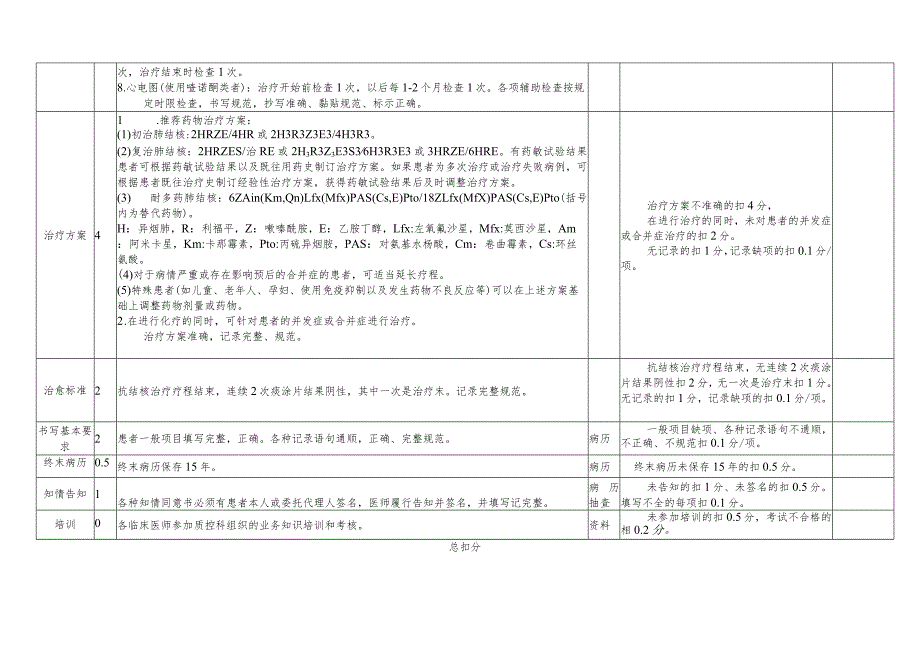 医院质控科对临床科室的绩效考核细则.docx_第2页