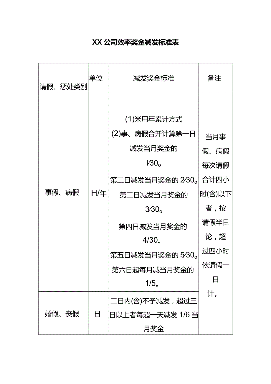 效率奖金减发标准表.docx_第1页