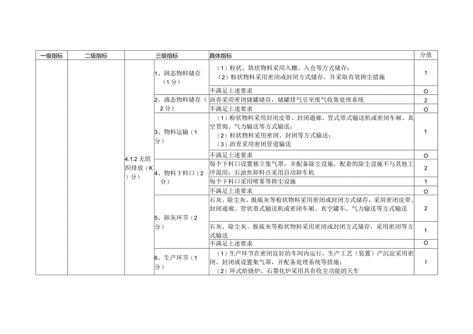 河南省2022年度炭素行业绿色发展评价标准分值.docx_第3页