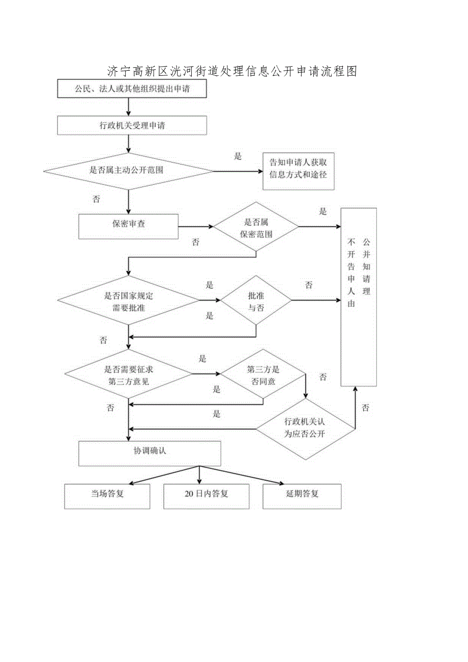 济宁高新区洸河街道处理信息公开申请流程图.docx_第1页