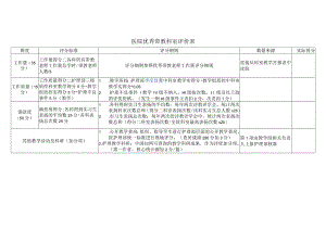 医院优秀带教科室评价表.docx