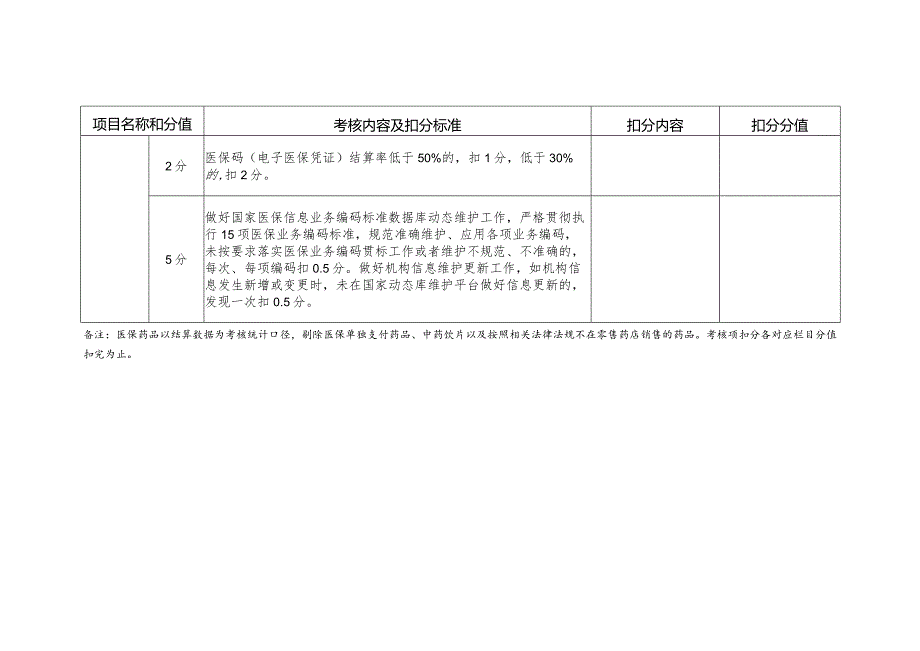 河北定点零售药店线上考核项目及评分标准.docx_第2页