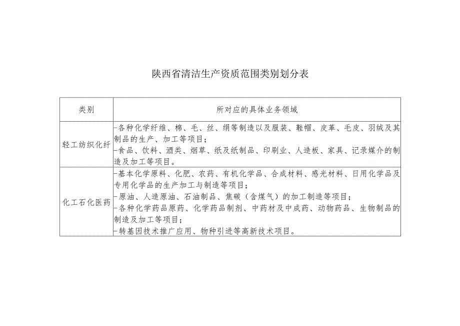 陕西省清洁生产资质范围类别划分表.docx_第1页