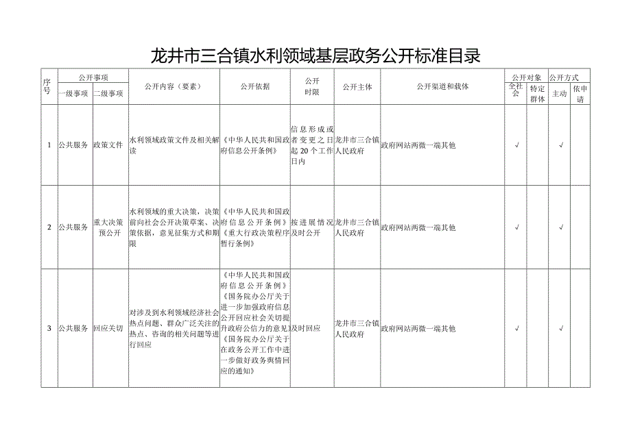 龙井市三合镇水利领域基层政务公开标准目录.docx_第1页