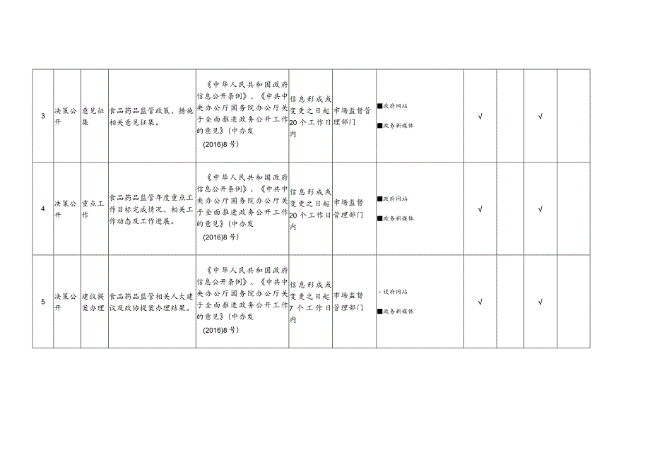 辽宁省食品药品监管领域基层政务公开标准目录.docx_第2页