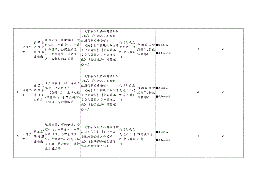 辽宁省食品药品监管领域基层政务公开标准目录.docx_第3页