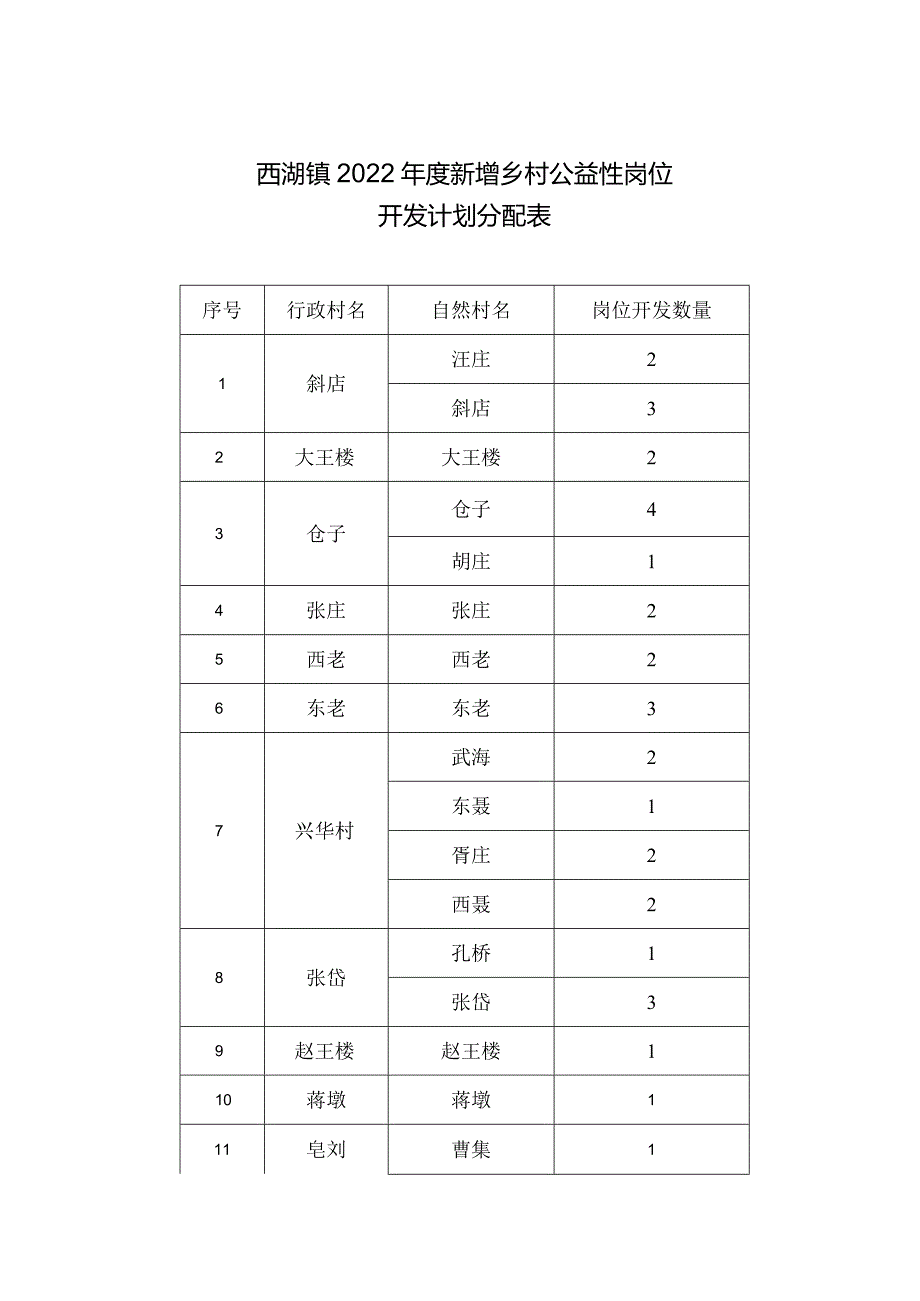 西湖镇2022年度新增乡村公益性岗位开发计划分配表.docx_第1页