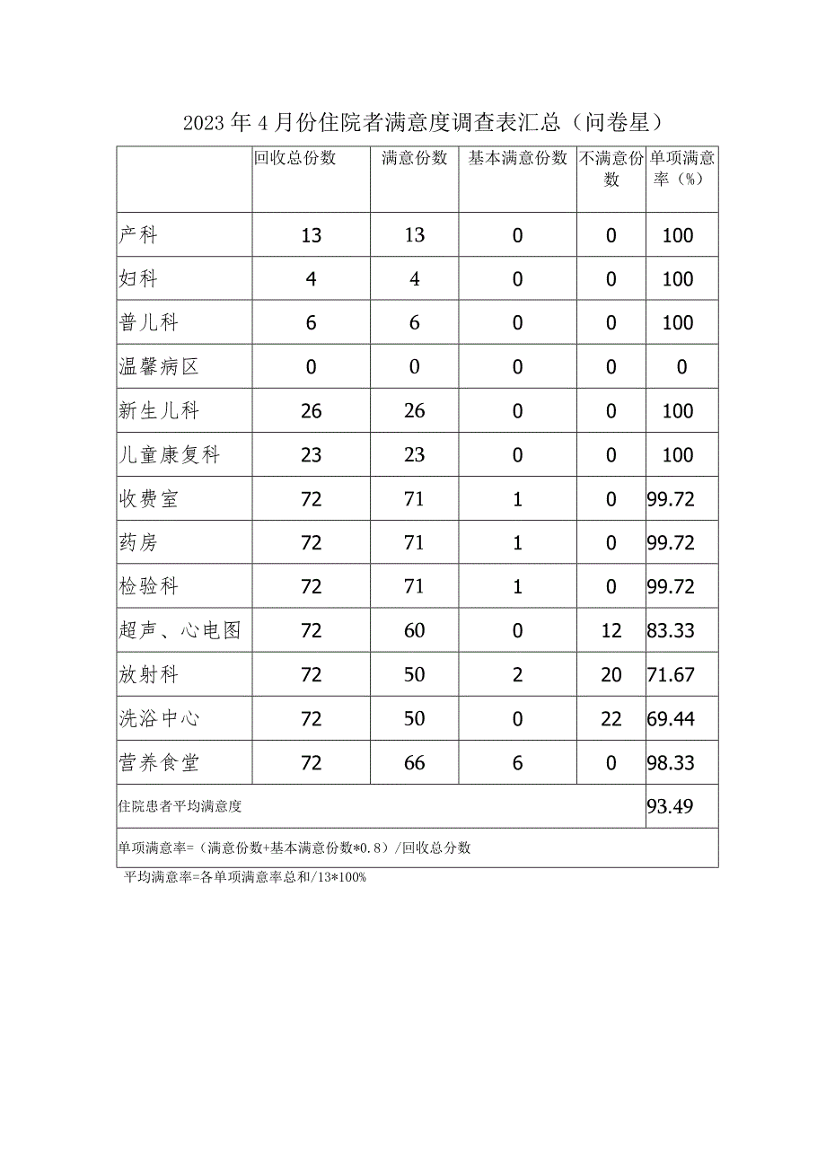 2023年4月份住院者满意度调查表汇总.docx_第1页