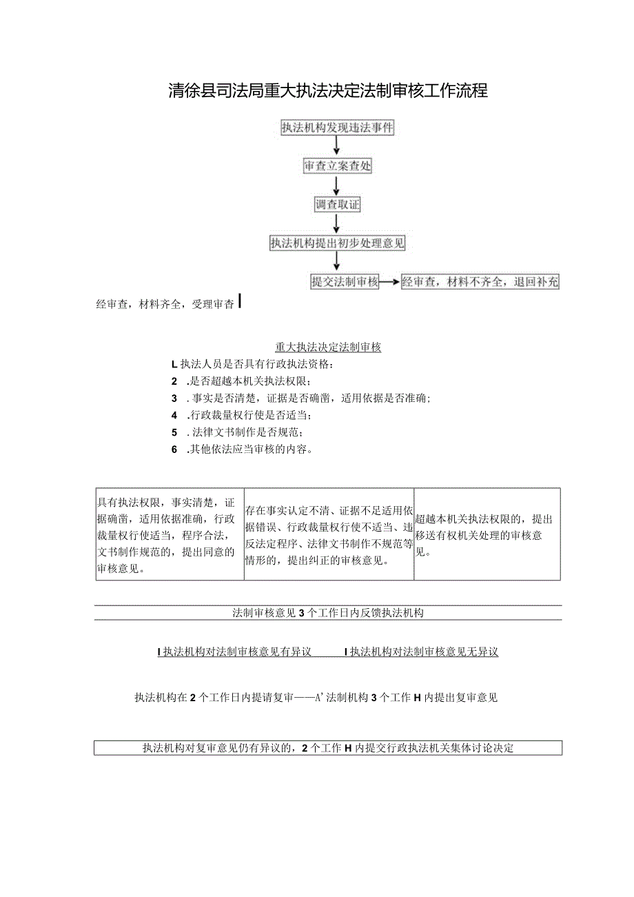 清徐县司法局重大执法决定法制审核工作流程.docx_第1页