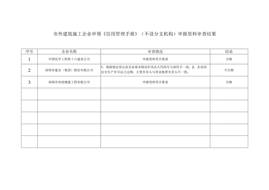 市外建筑施工企业申领《信用管理手册》不设分支机构申报资料审查结果.docx_第1页