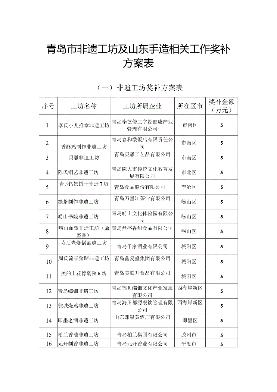 青岛市非遗工坊及山东手造相关工作奖补方案表.docx_第1页