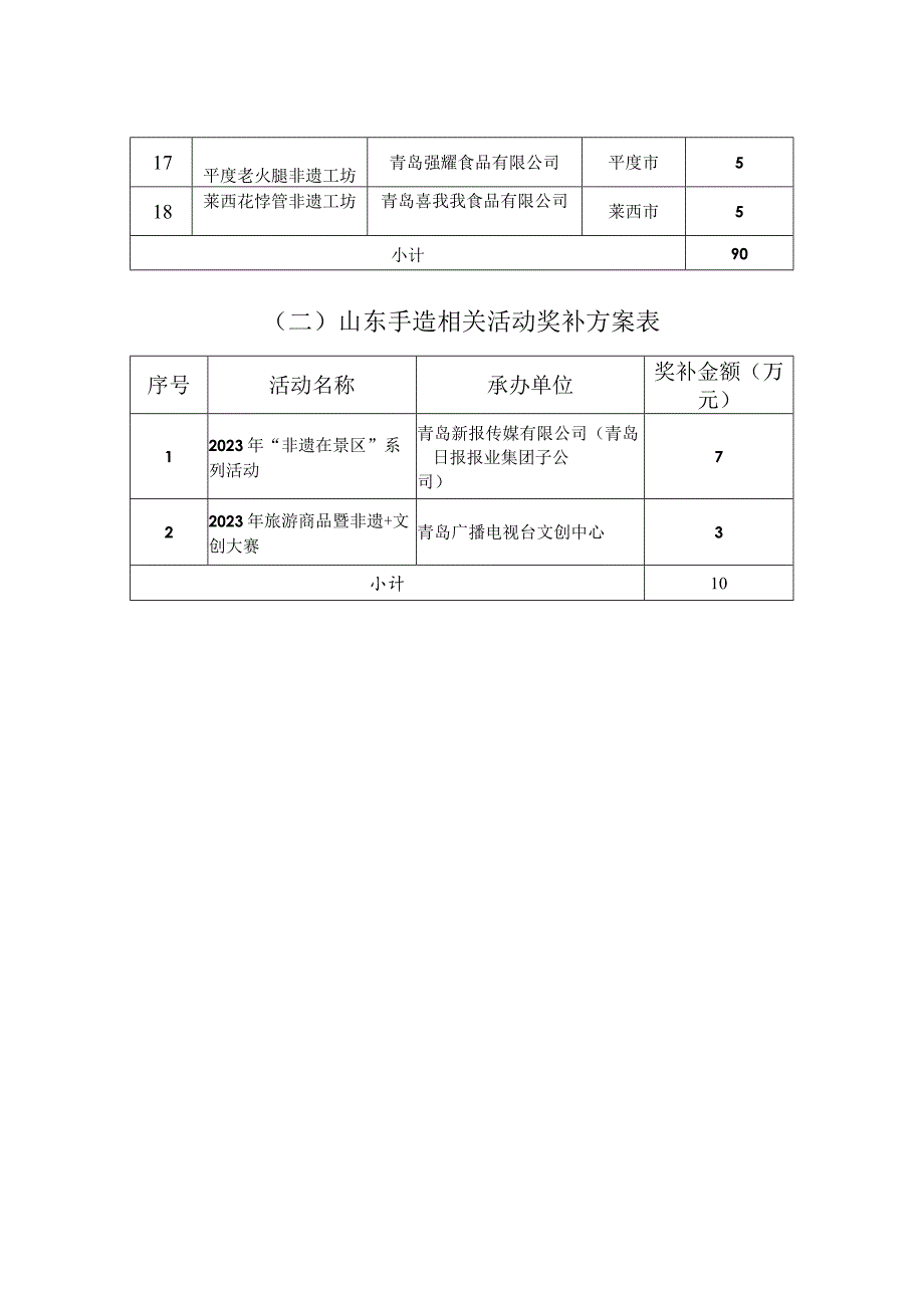 青岛市非遗工坊及山东手造相关工作奖补方案表.docx_第2页