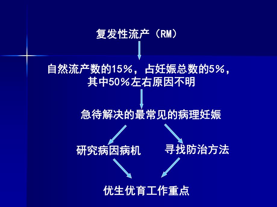 复发性流产的诊治进展（商微） .ppt_第3页