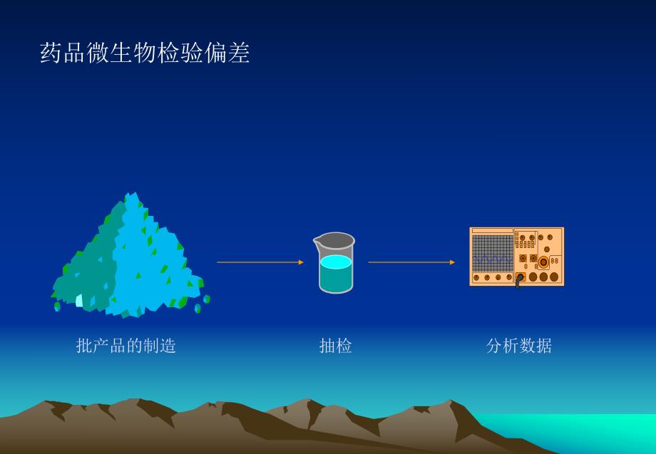 微生物检验偏差调查.ppt_第2页