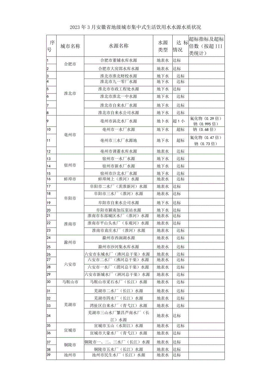 安徽省地级城市集中式生活饮用水水源水质状况（2023年3月）.docx_第2页