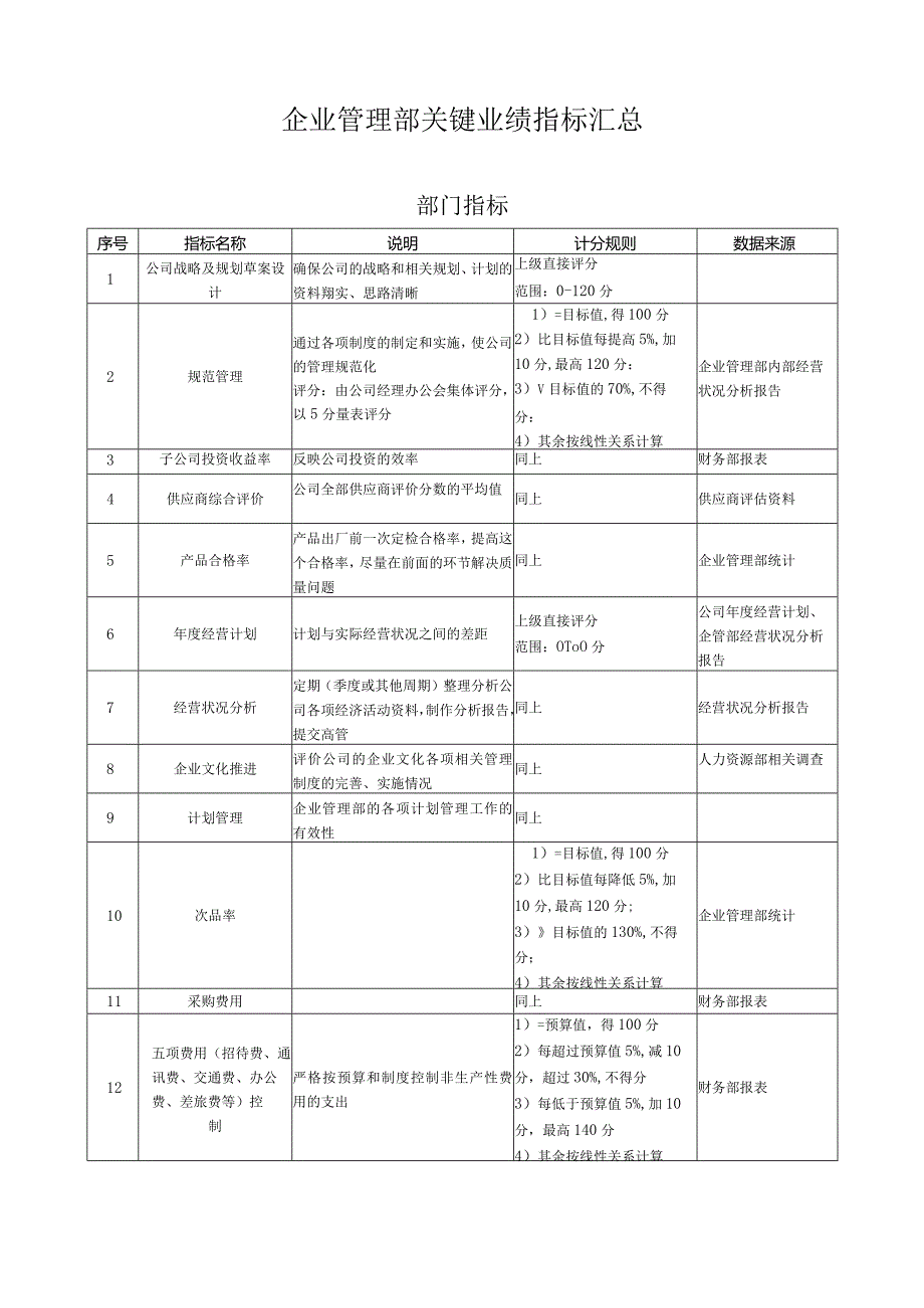 企业管理部关键业绩指标汇总.docx_第1页