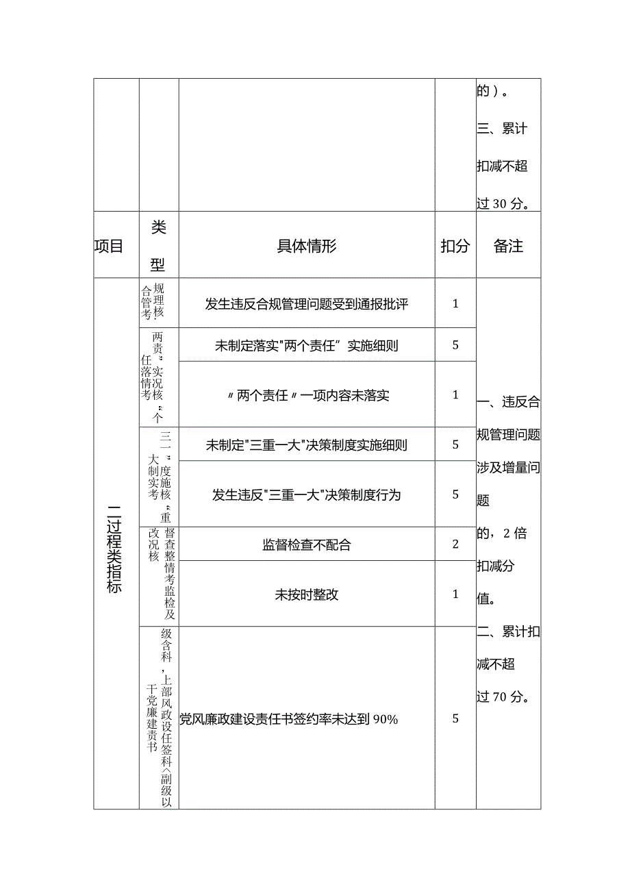 党风廉政建设指标考核标准.docx_第3页