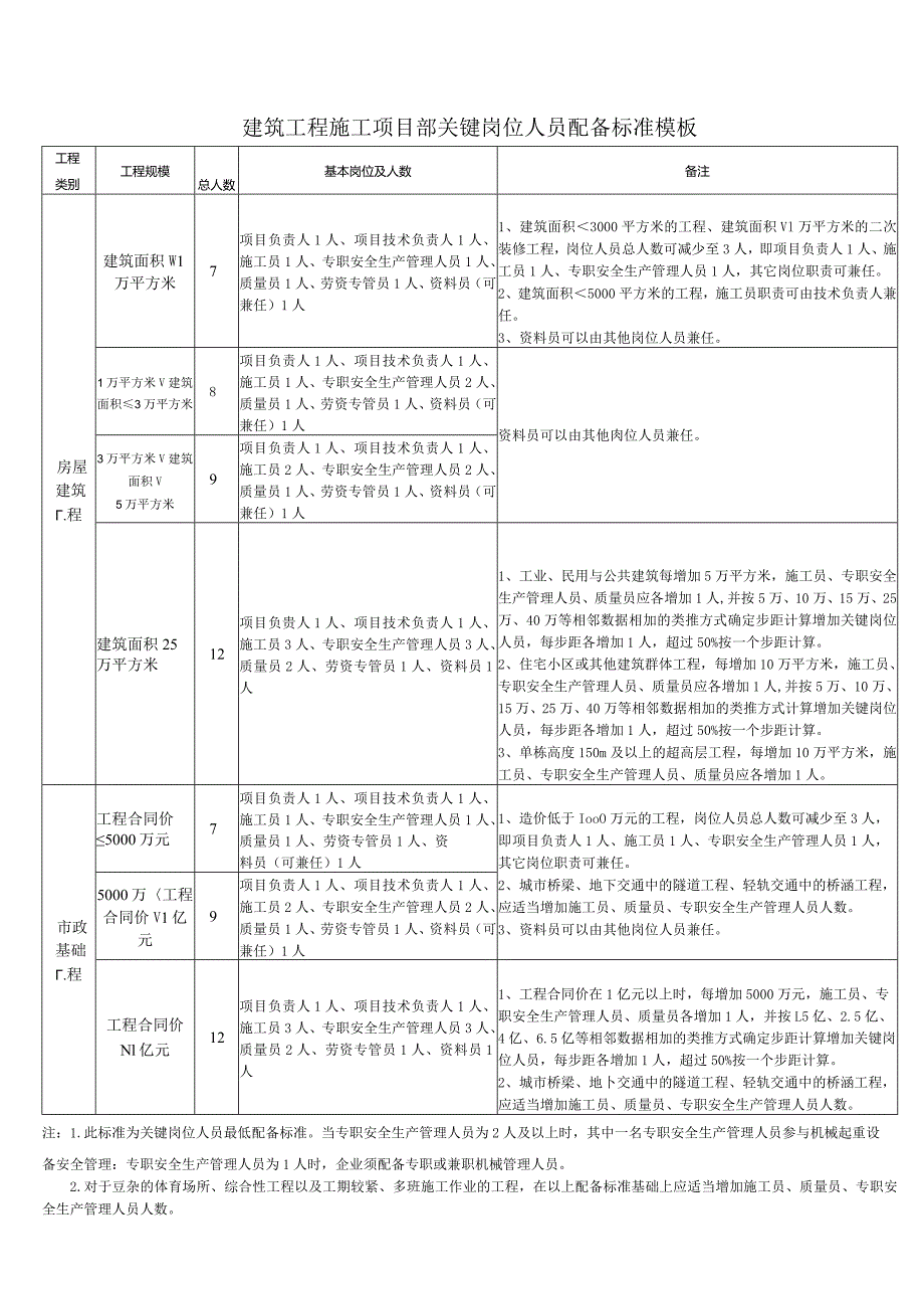 建筑工程施工项目部关键岗位人员配备标准模板.docx_第1页